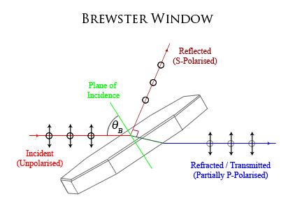 Brewster's Angle