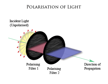 Linear Polarisation of light